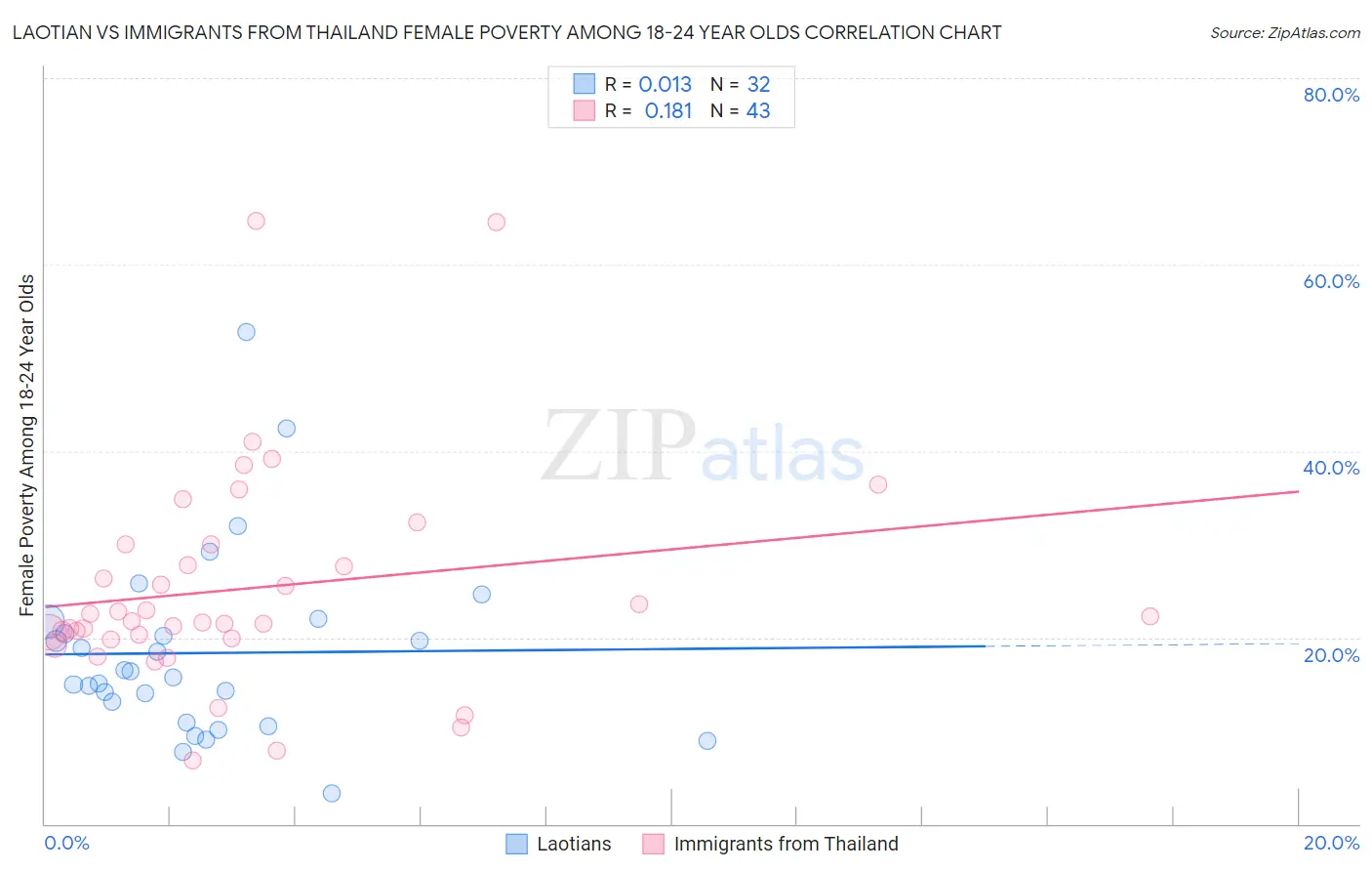 Laotian vs Immigrants from Thailand Female Poverty Among 18-24 Year Olds