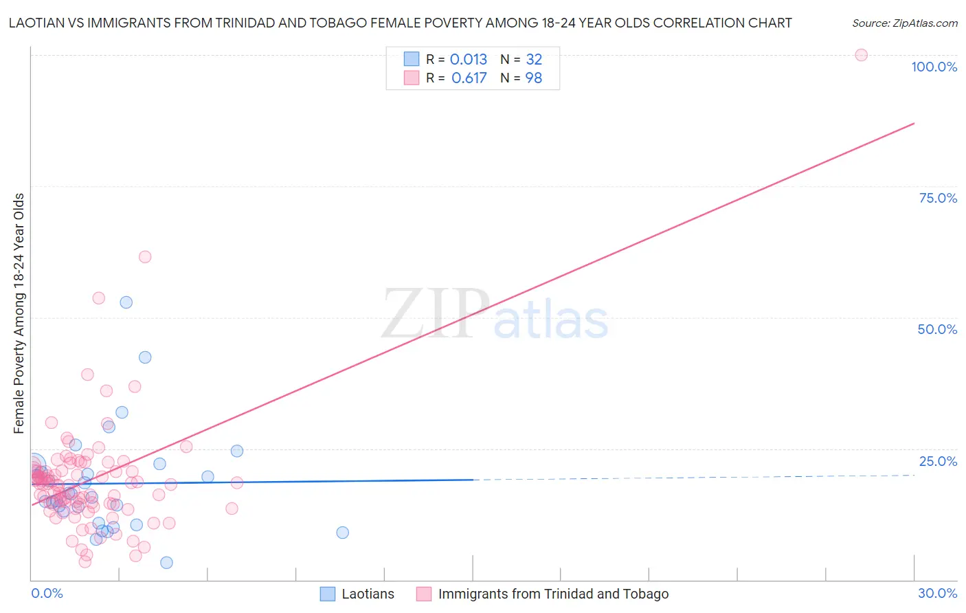 Laotian vs Immigrants from Trinidad and Tobago Female Poverty Among 18-24 Year Olds