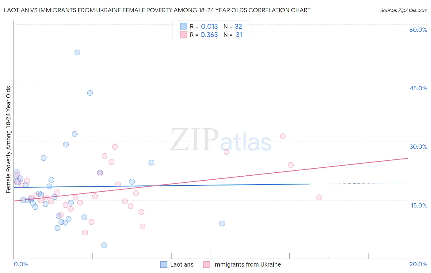 Laotian vs Immigrants from Ukraine Female Poverty Among 18-24 Year Olds