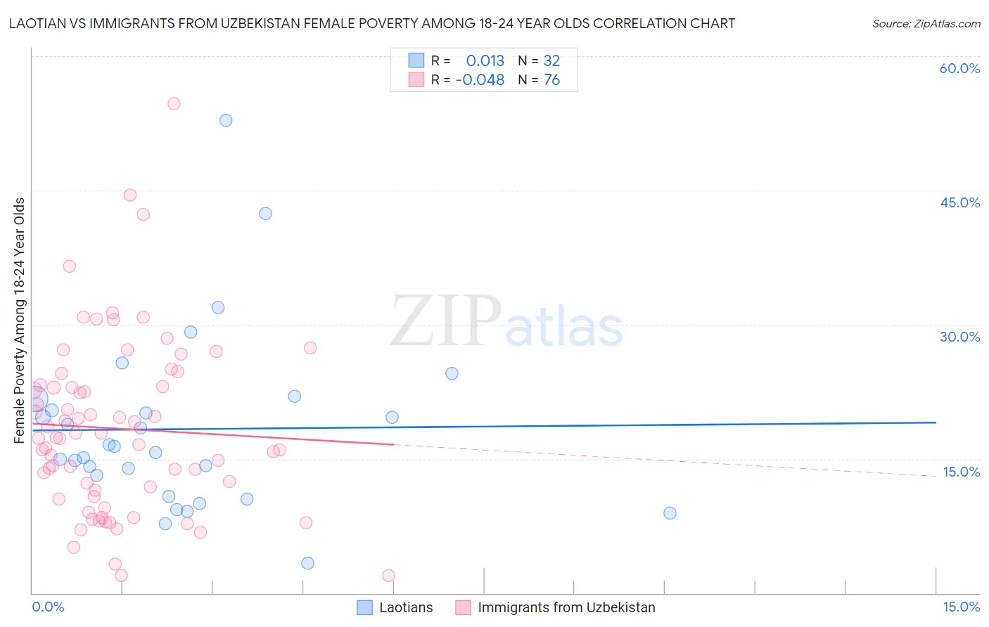 Laotian vs Immigrants from Uzbekistan Female Poverty Among 18-24 Year Olds