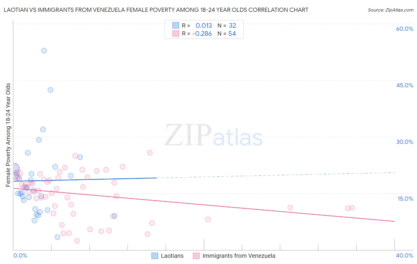 Laotian vs Immigrants from Venezuela Female Poverty Among 18-24 Year Olds