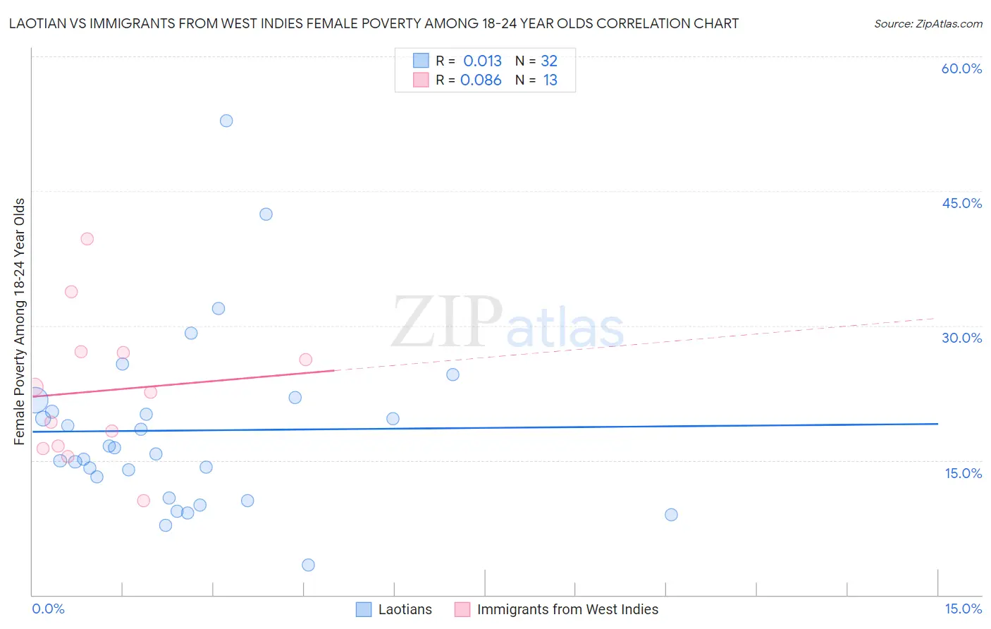 Laotian vs Immigrants from West Indies Female Poverty Among 18-24 Year Olds