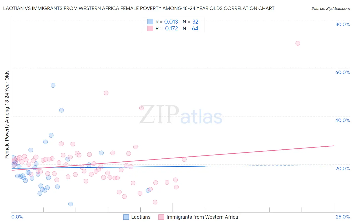 Laotian vs Immigrants from Western Africa Female Poverty Among 18-24 Year Olds