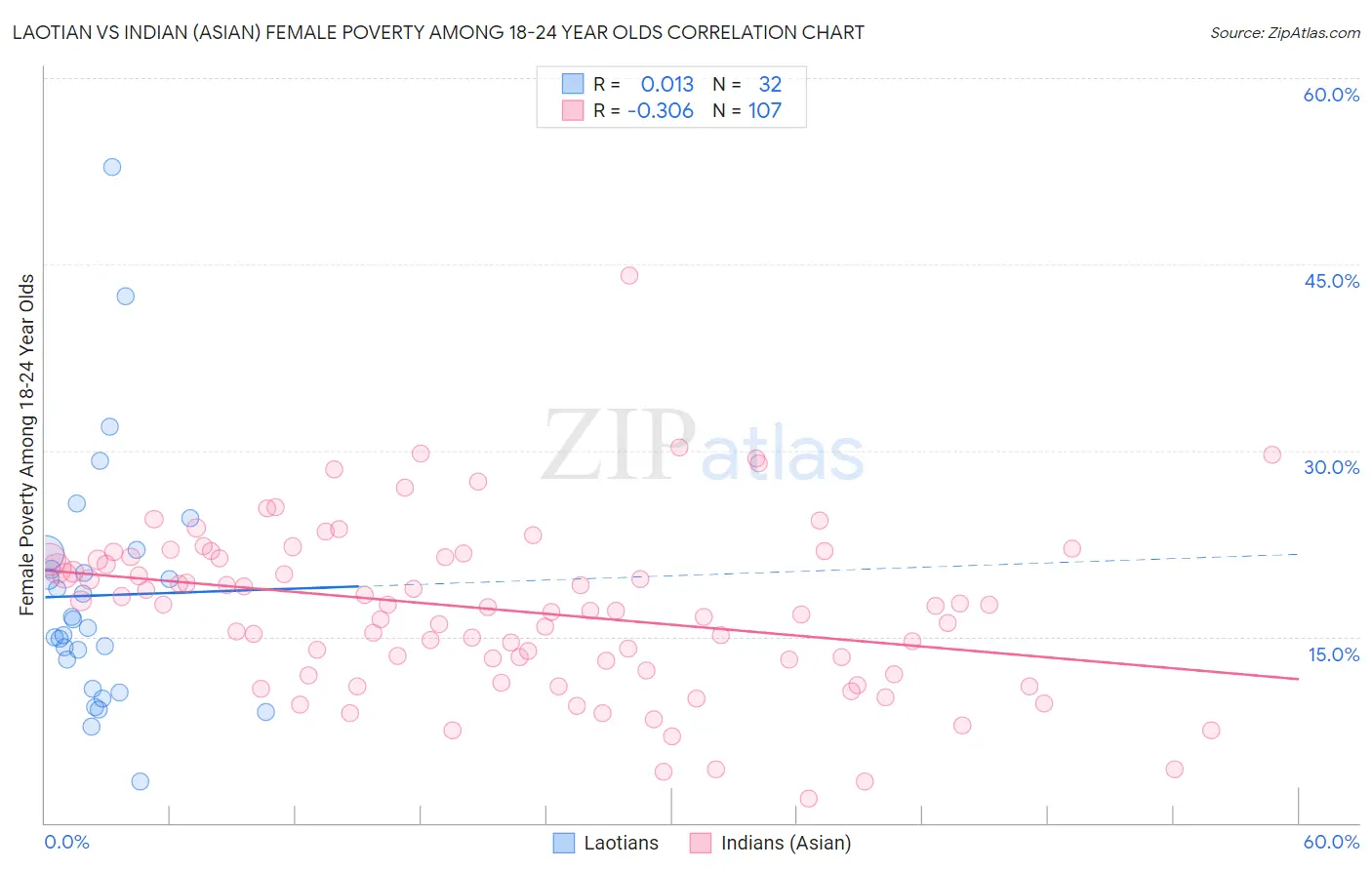 Laotian vs Indian (Asian) Female Poverty Among 18-24 Year Olds