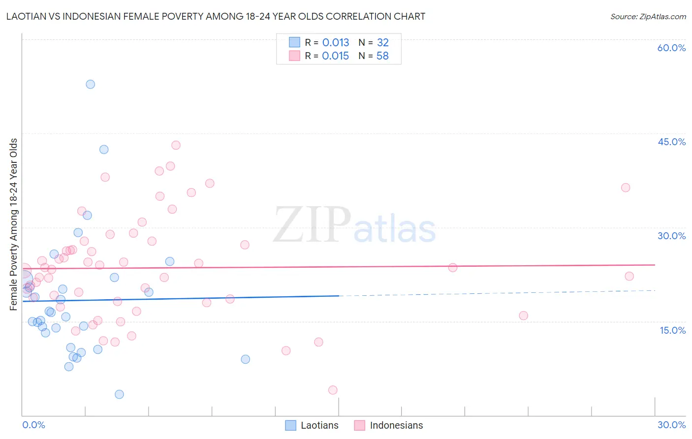 Laotian vs Indonesian Female Poverty Among 18-24 Year Olds