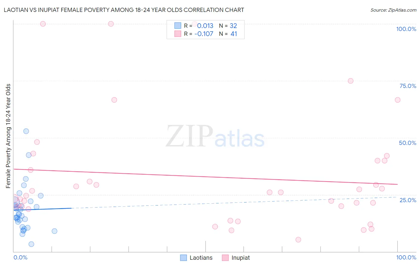 Laotian vs Inupiat Female Poverty Among 18-24 Year Olds