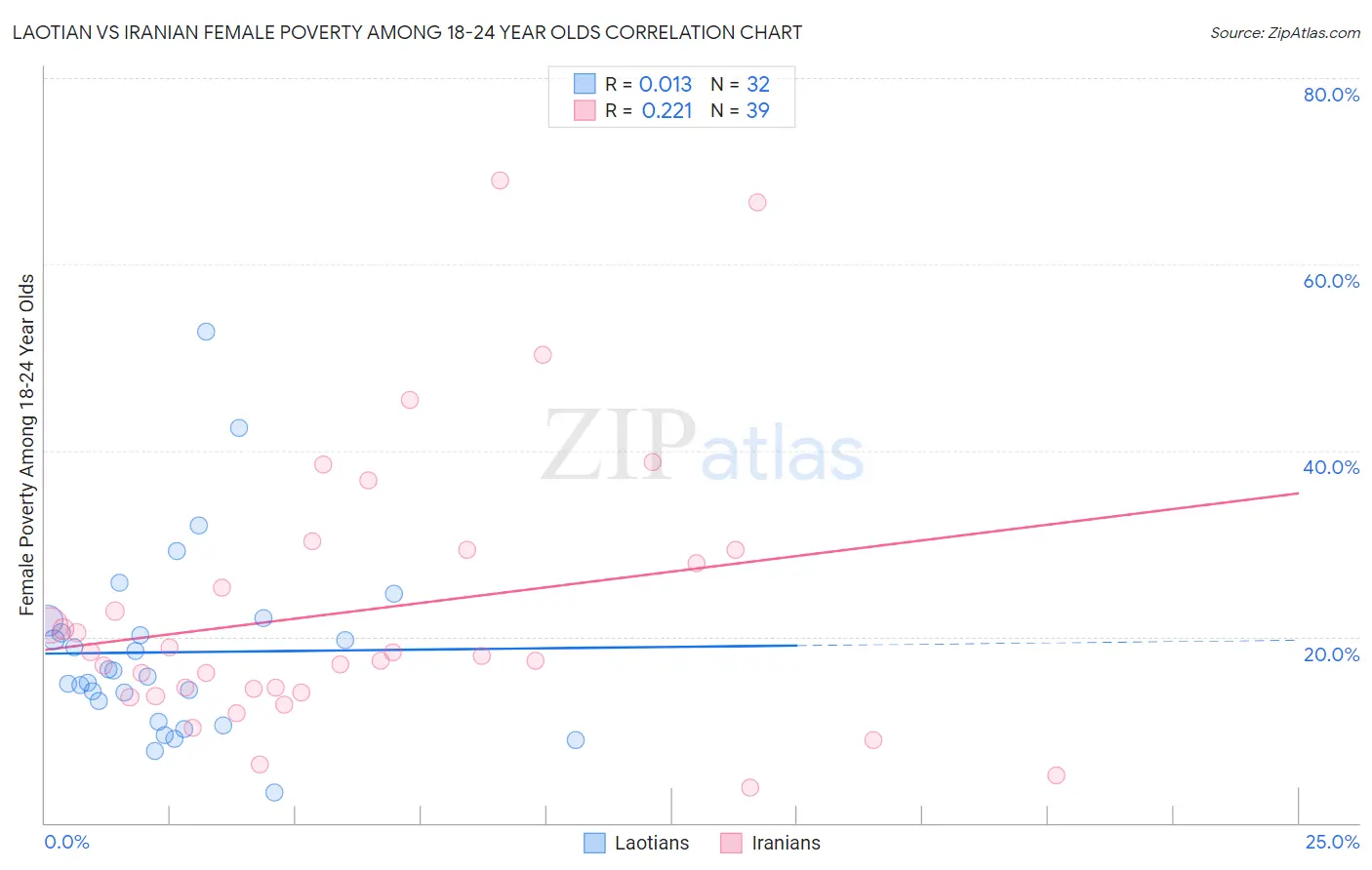 Laotian vs Iranian Female Poverty Among 18-24 Year Olds