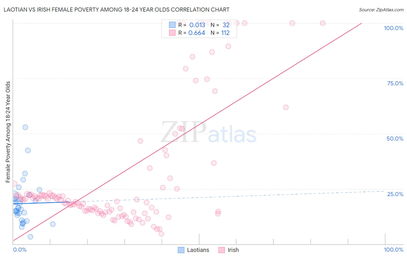 Laotian vs Irish Female Poverty Among 18-24 Year Olds