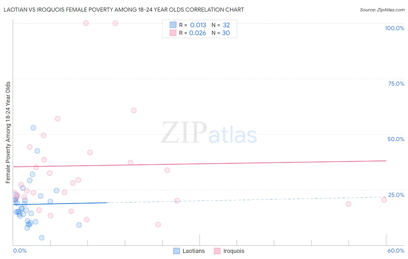 Laotian vs Iroquois Female Poverty Among 18-24 Year Olds