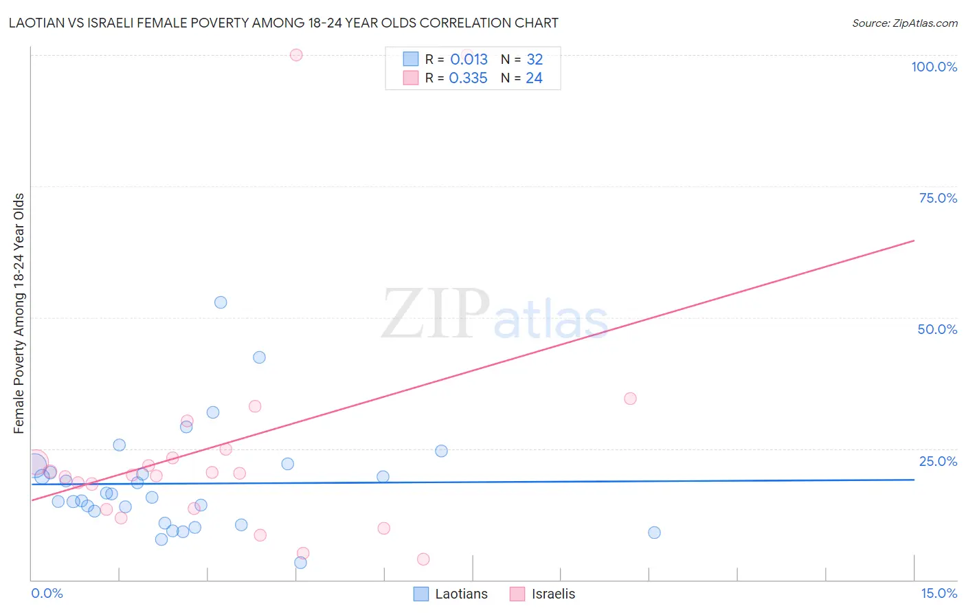 Laotian vs Israeli Female Poverty Among 18-24 Year Olds