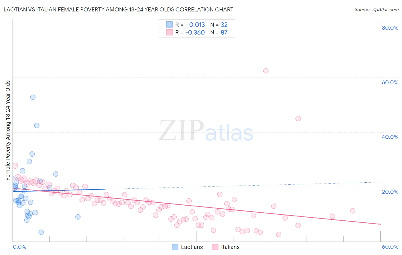 Laotian vs Italian Female Poverty Among 18-24 Year Olds