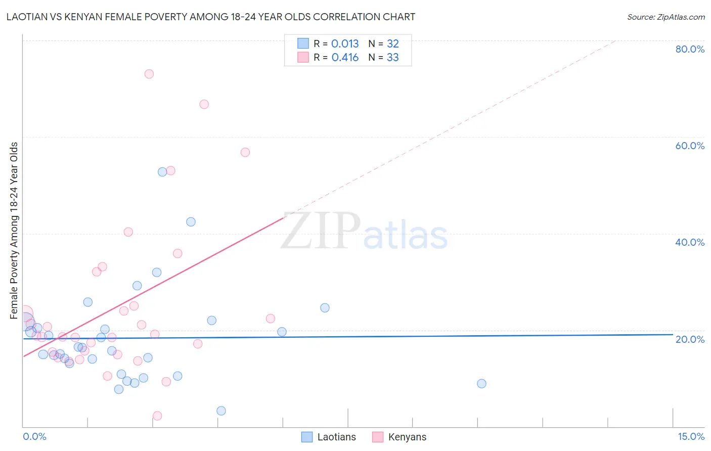 Laotian vs Kenyan Female Poverty Among 18-24 Year Olds