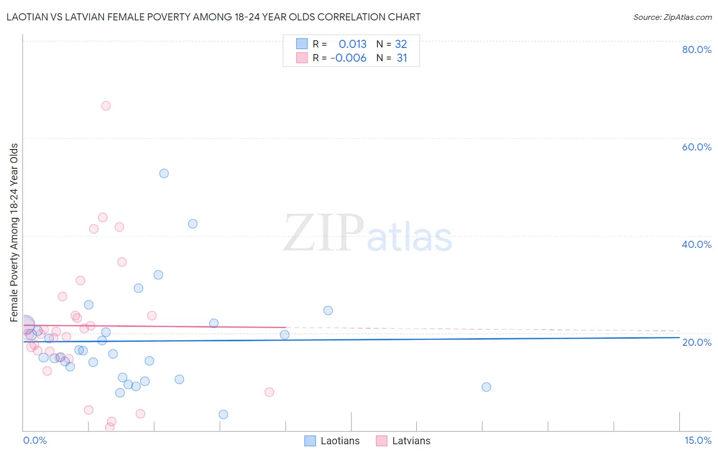 Laotian vs Latvian Female Poverty Among 18-24 Year Olds