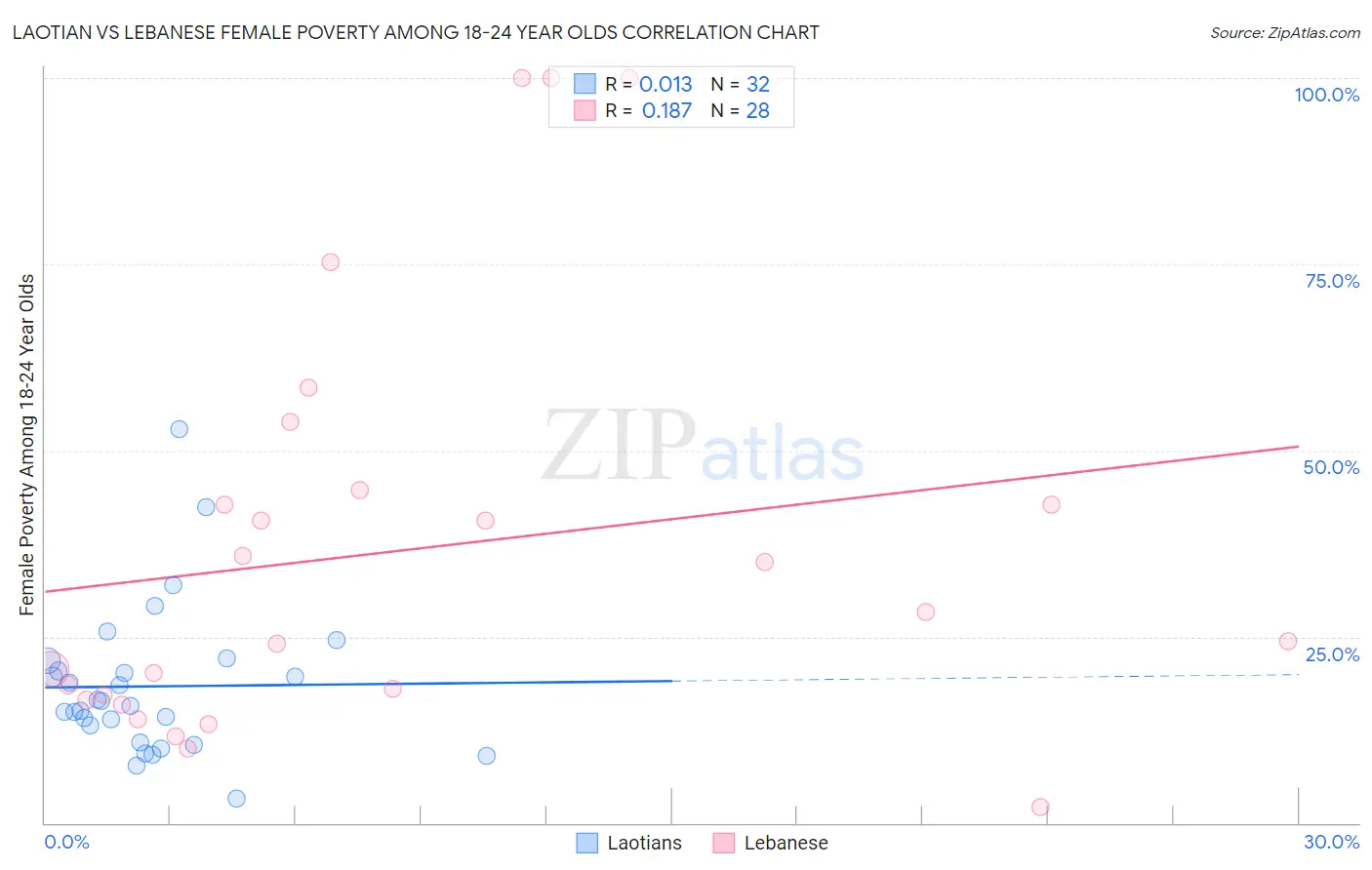 Laotian vs Lebanese Female Poverty Among 18-24 Year Olds