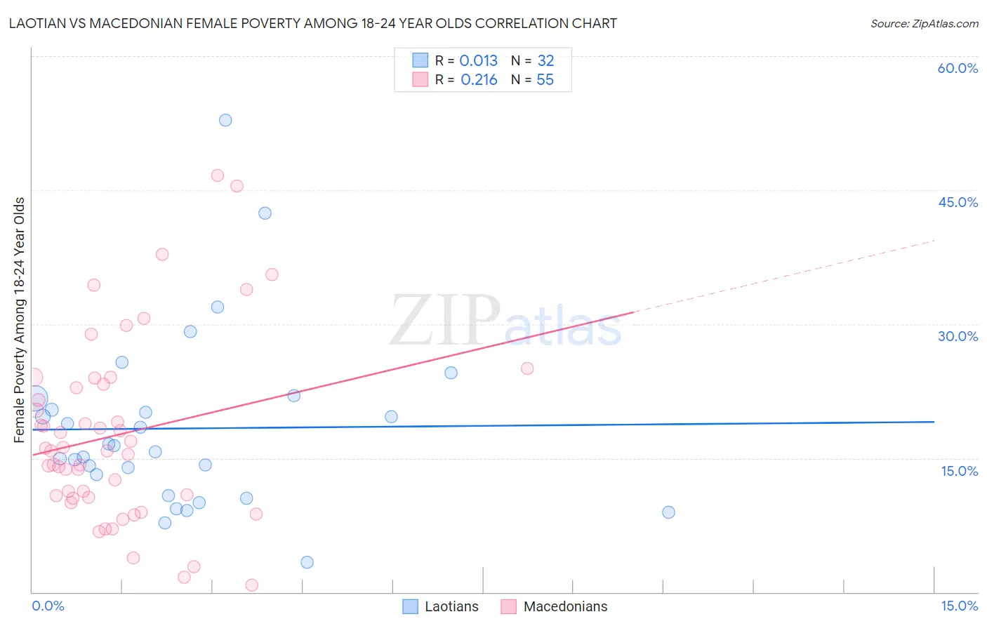 Laotian vs Macedonian Female Poverty Among 18-24 Year Olds