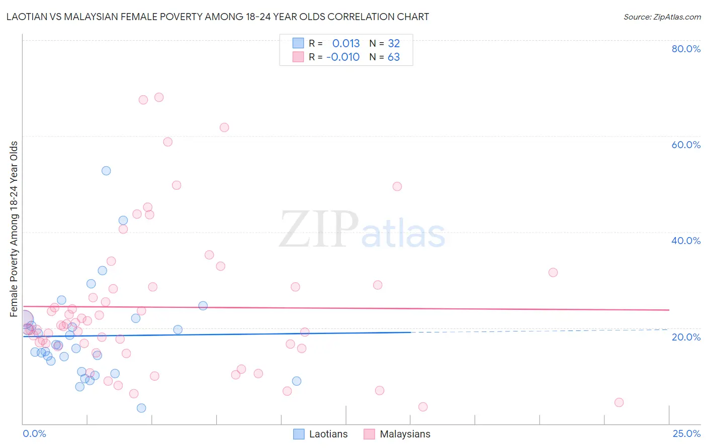 Laotian vs Malaysian Female Poverty Among 18-24 Year Olds