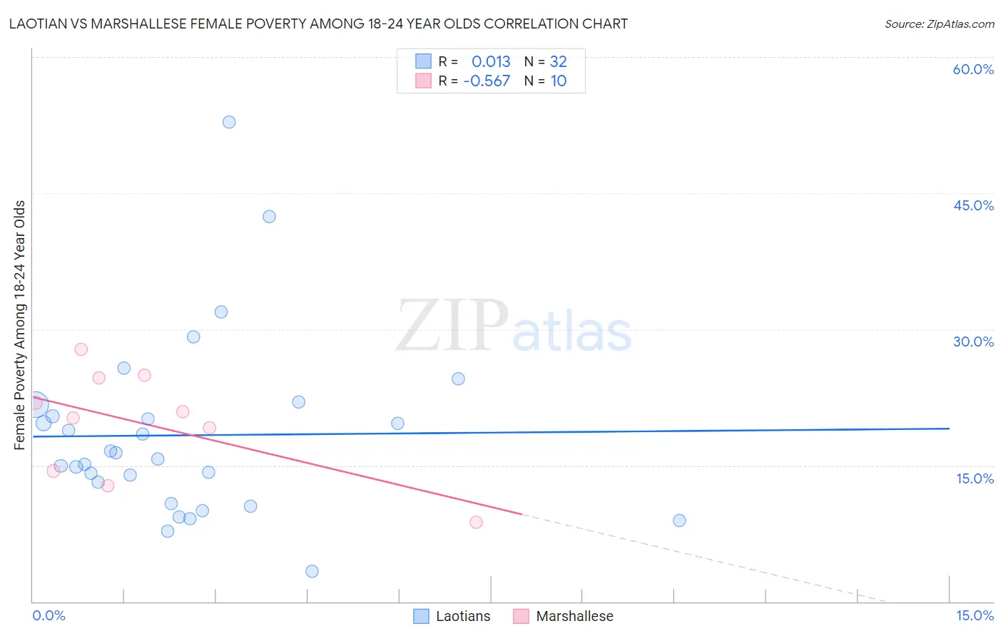 Laotian vs Marshallese Female Poverty Among 18-24 Year Olds