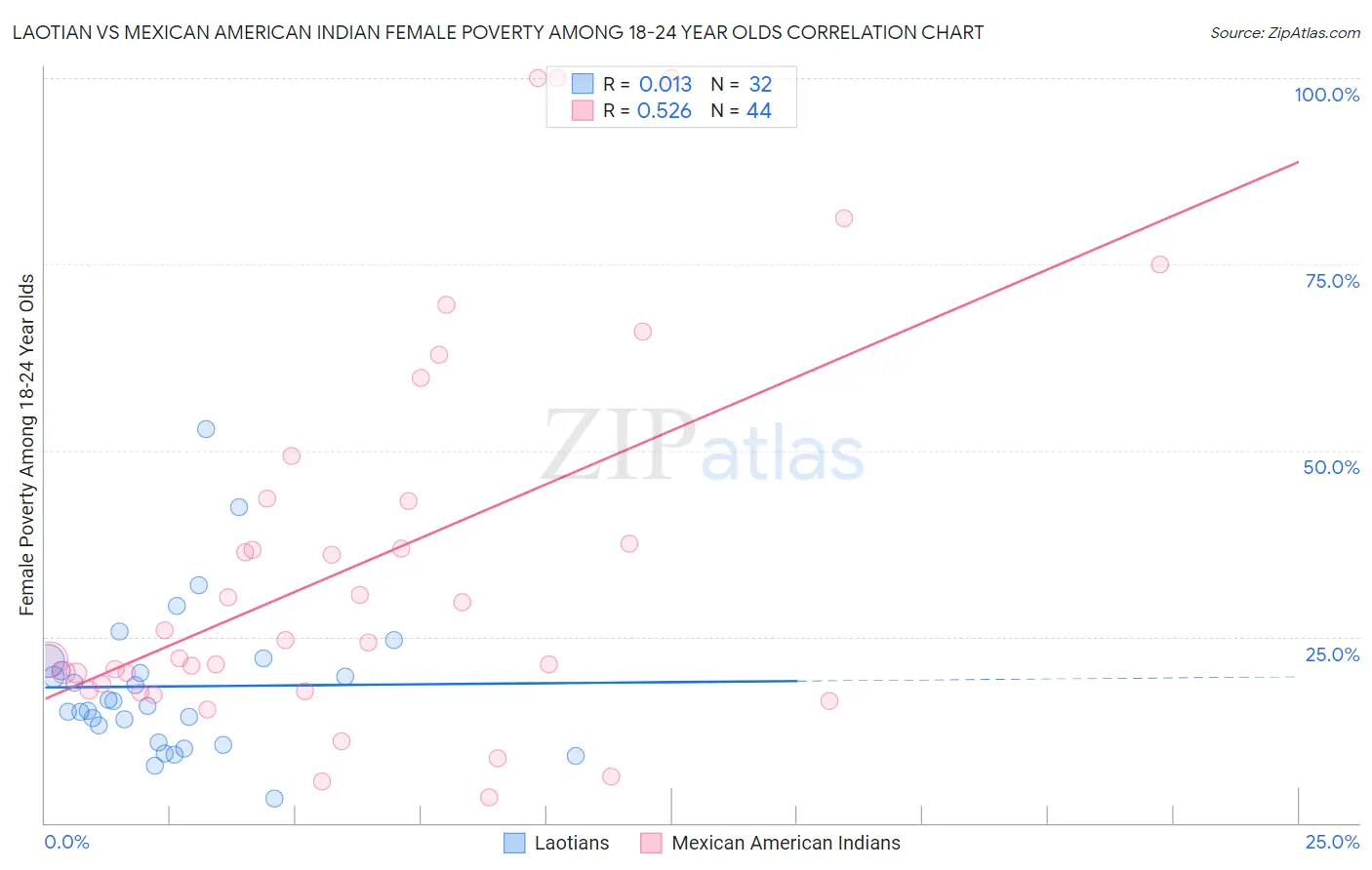 Laotian vs Mexican American Indian Female Poverty Among 18-24 Year Olds