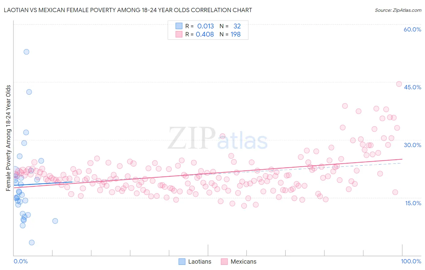 Laotian vs Mexican Female Poverty Among 18-24 Year Olds