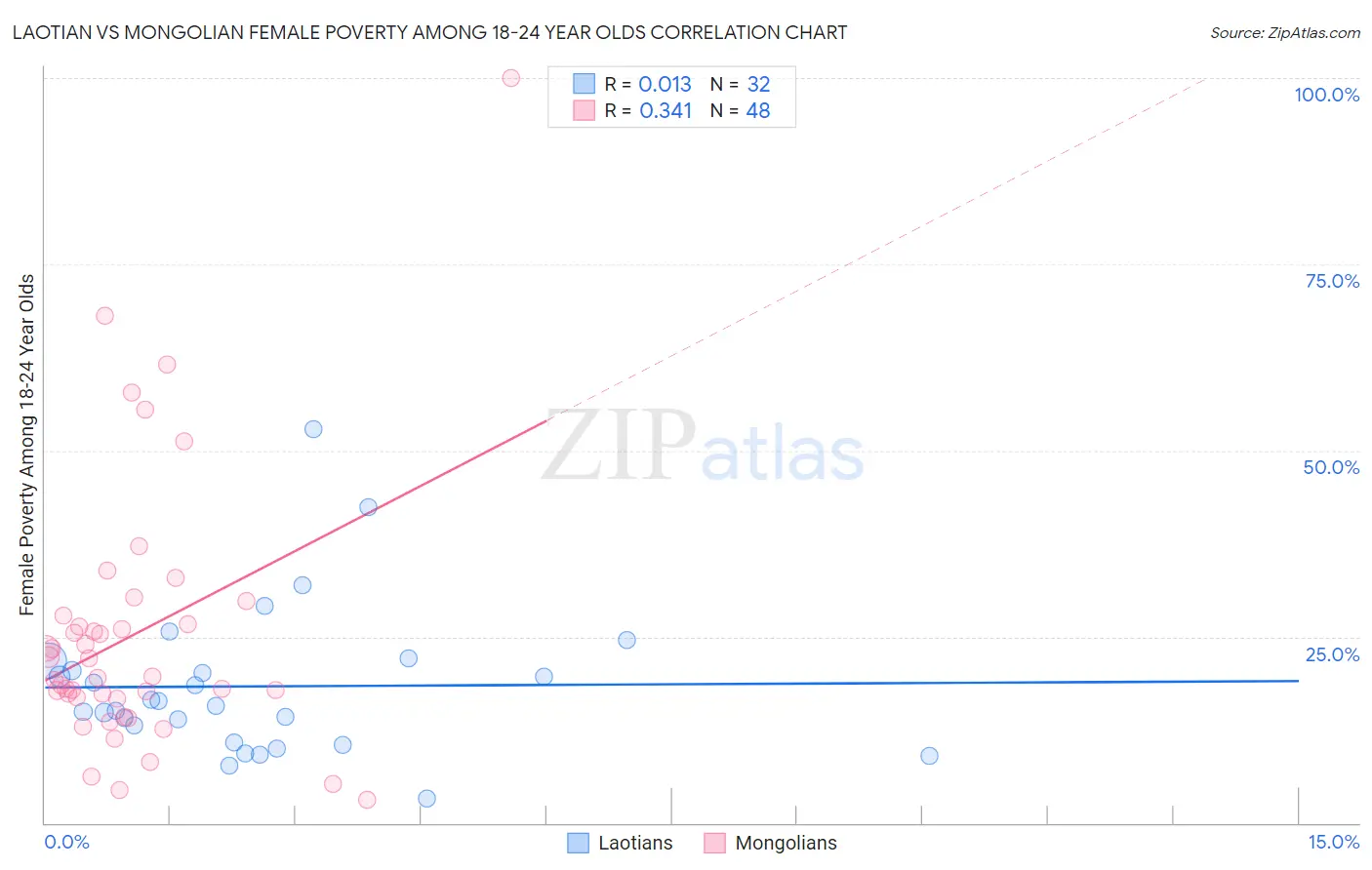 Laotian vs Mongolian Female Poverty Among 18-24 Year Olds