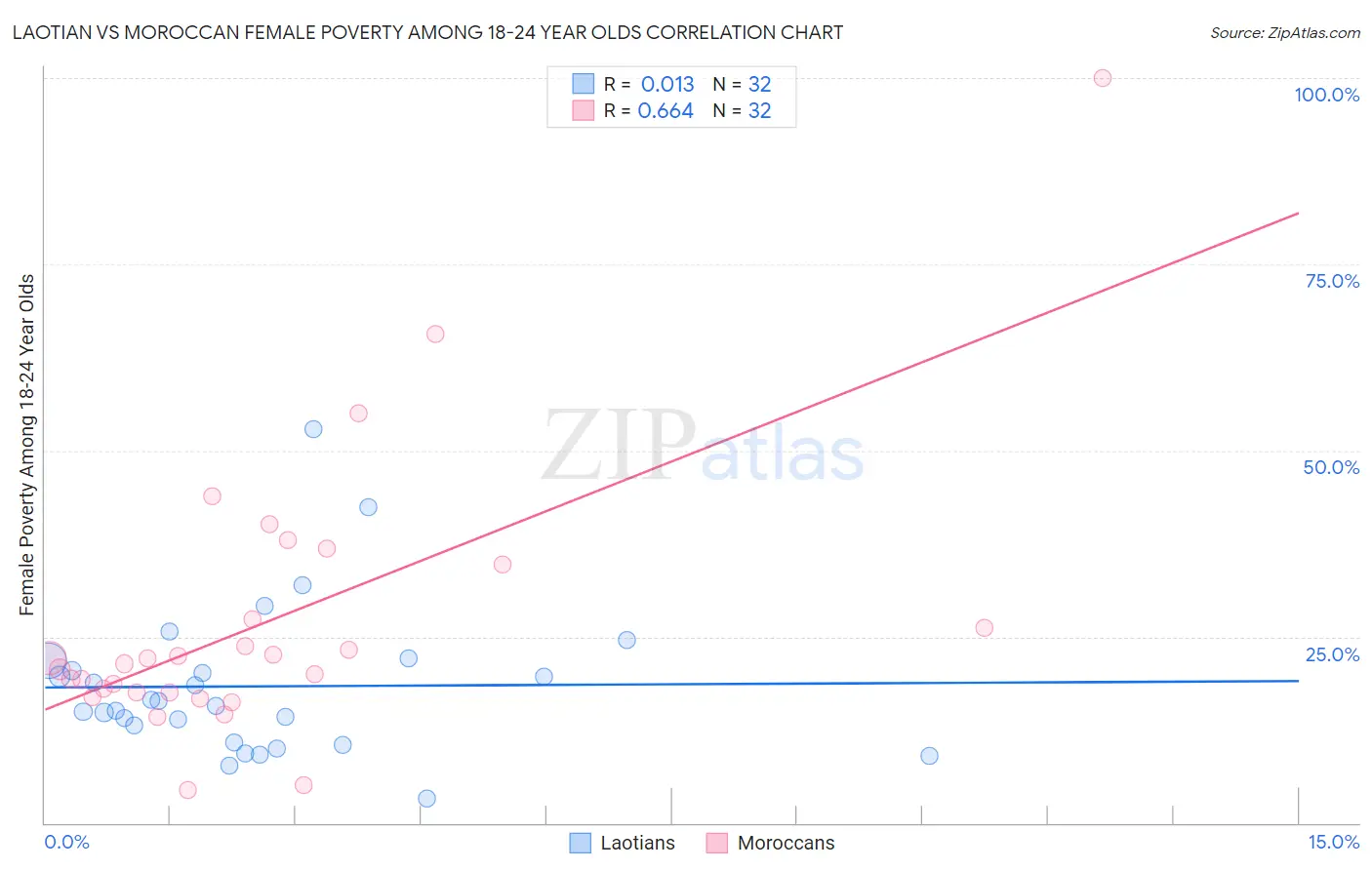 Laotian vs Moroccan Female Poverty Among 18-24 Year Olds