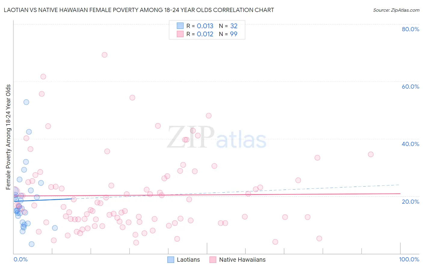 Laotian vs Native Hawaiian Female Poverty Among 18-24 Year Olds