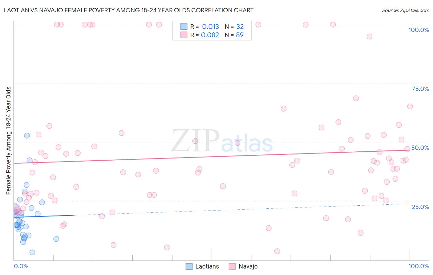 Laotian vs Navajo Female Poverty Among 18-24 Year Olds