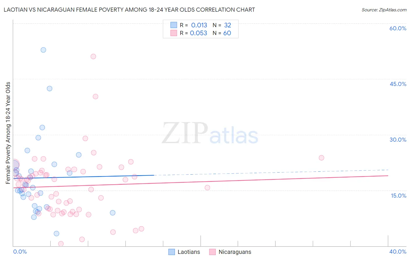 Laotian vs Nicaraguan Female Poverty Among 18-24 Year Olds