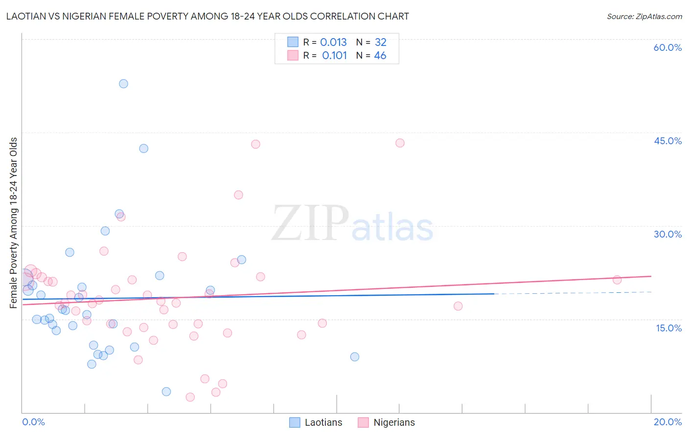 Laotian vs Nigerian Female Poverty Among 18-24 Year Olds