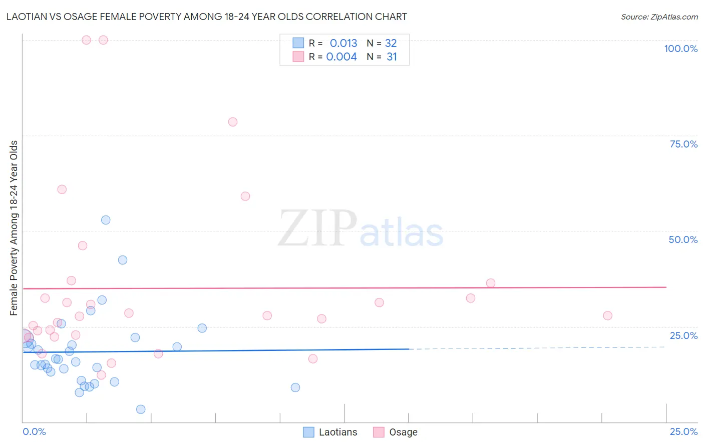 Laotian vs Osage Female Poverty Among 18-24 Year Olds