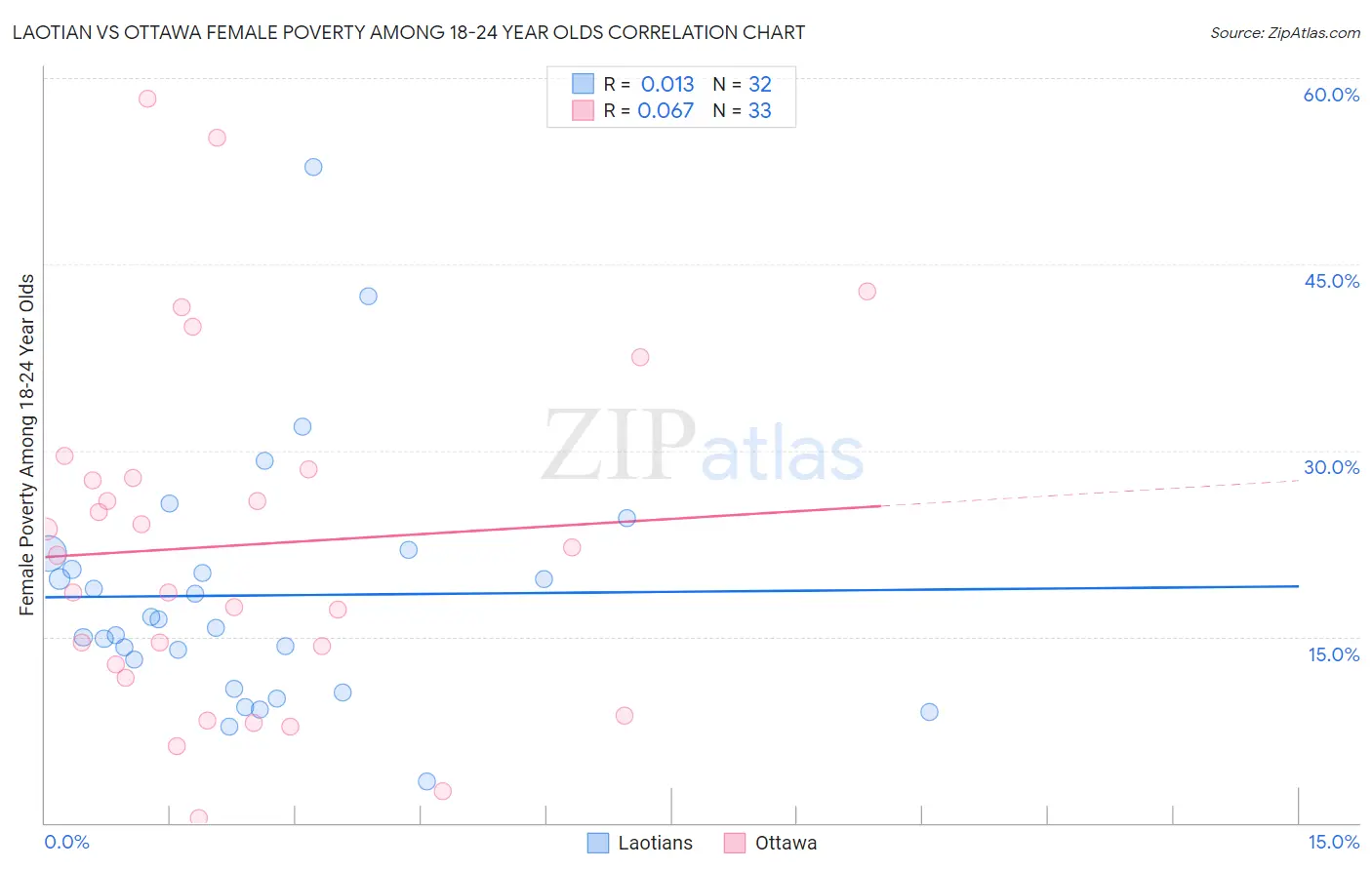 Laotian vs Ottawa Female Poverty Among 18-24 Year Olds