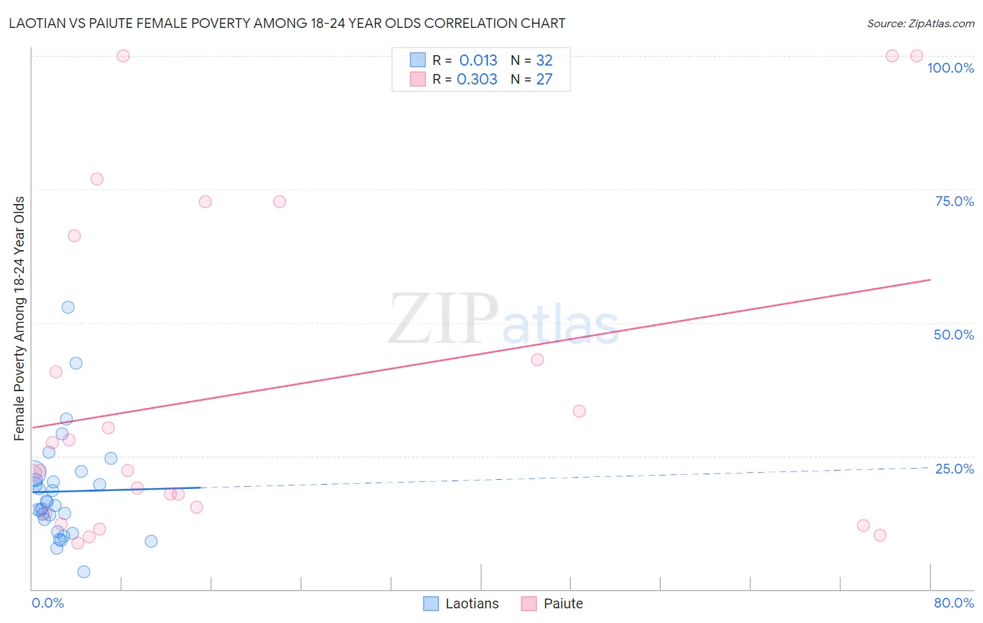 Laotian vs Paiute Female Poverty Among 18-24 Year Olds