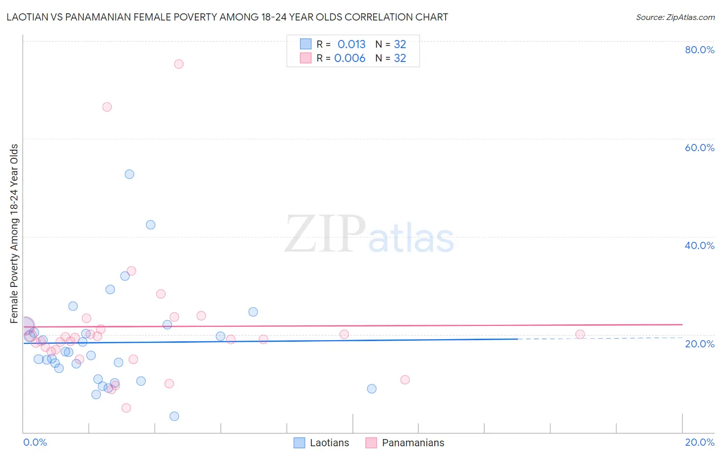 Laotian vs Panamanian Female Poverty Among 18-24 Year Olds