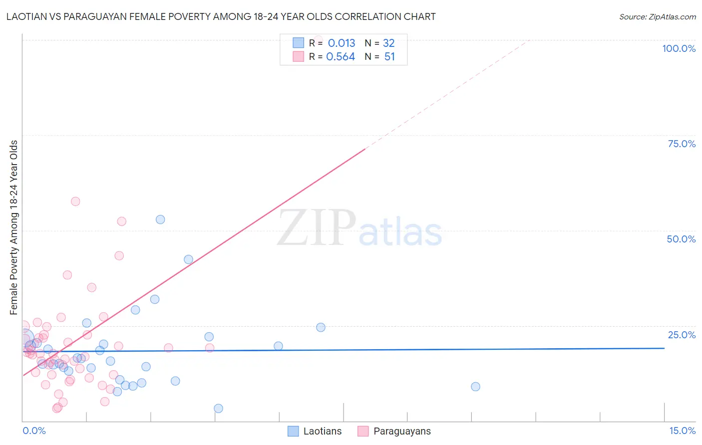 Laotian vs Paraguayan Female Poverty Among 18-24 Year Olds