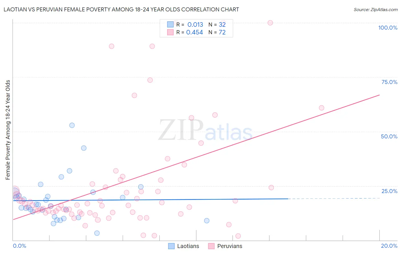 Laotian vs Peruvian Female Poverty Among 18-24 Year Olds