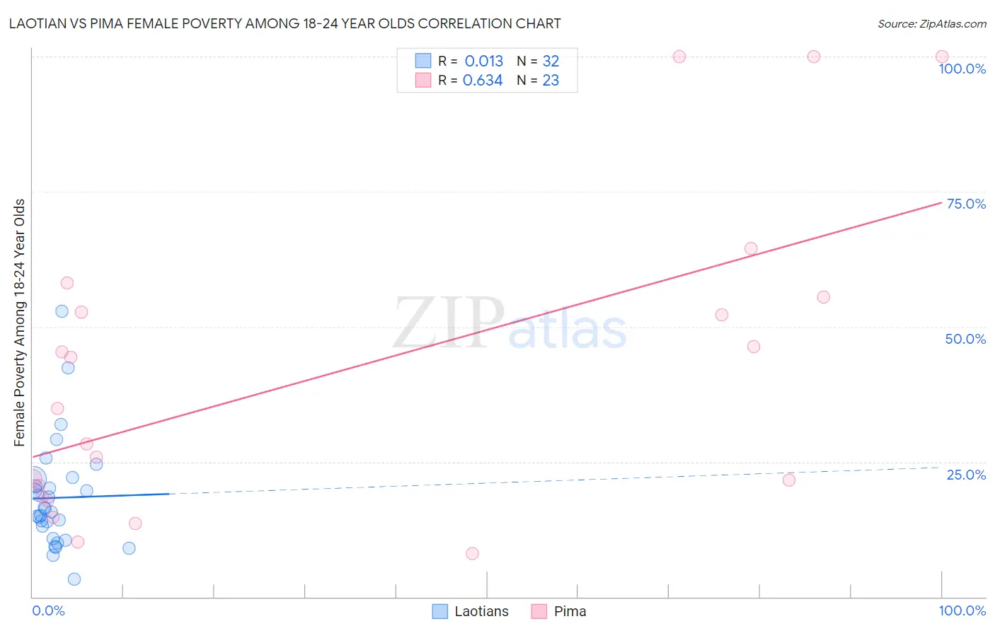 Laotian vs Pima Female Poverty Among 18-24 Year Olds