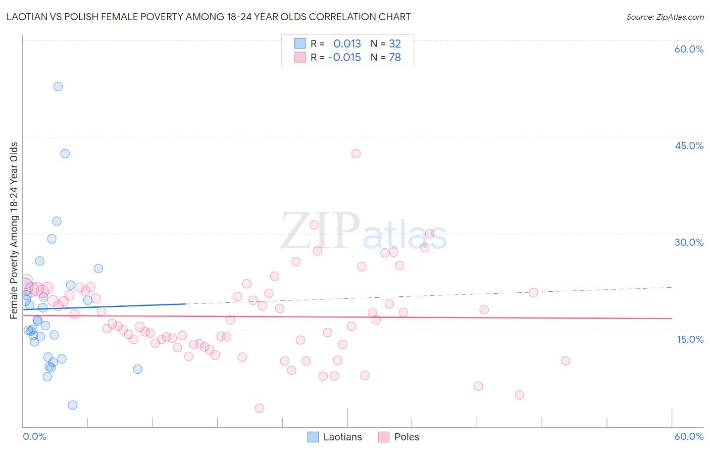 Laotian vs Polish Female Poverty Among 18-24 Year Olds