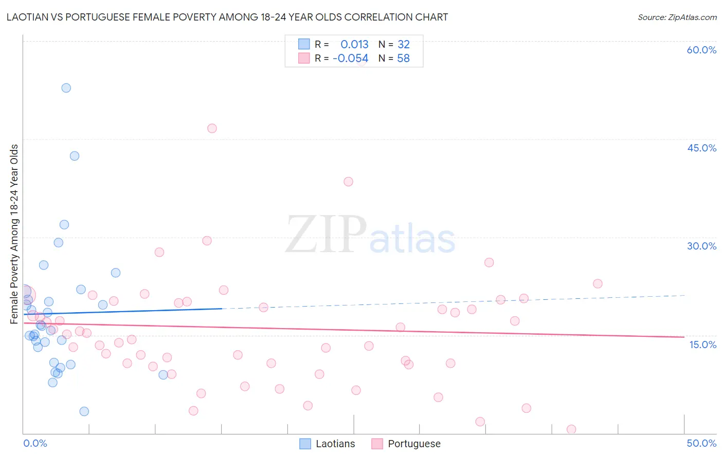 Laotian vs Portuguese Female Poverty Among 18-24 Year Olds