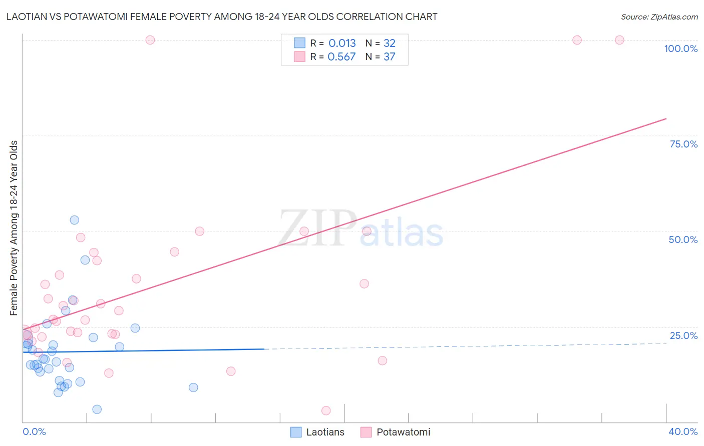 Laotian vs Potawatomi Female Poverty Among 18-24 Year Olds