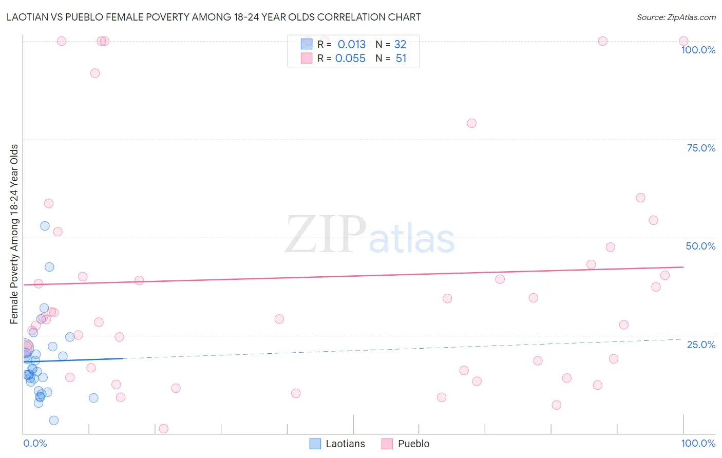 Laotian vs Pueblo Female Poverty Among 18-24 Year Olds