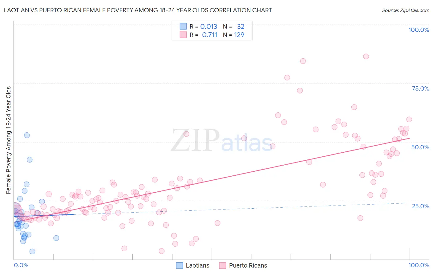 Laotian vs Puerto Rican Female Poverty Among 18-24 Year Olds