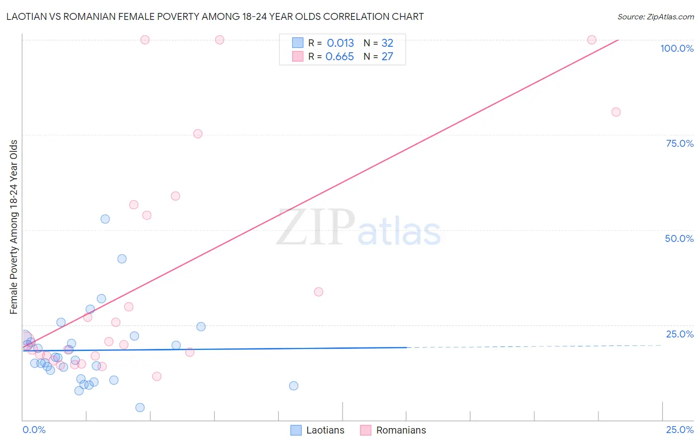 Laotian vs Romanian Female Poverty Among 18-24 Year Olds