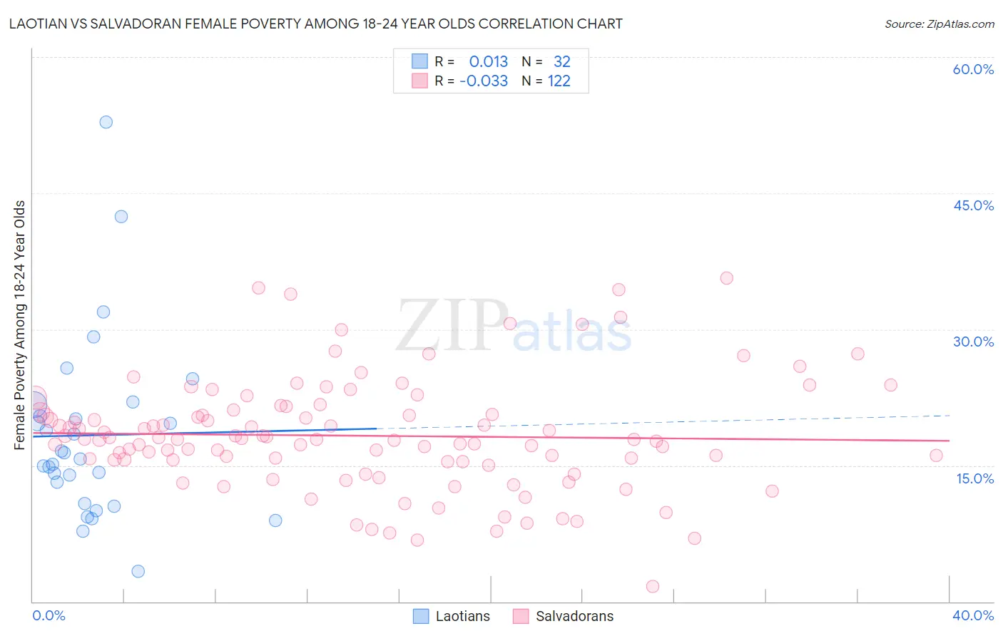 Laotian vs Salvadoran Female Poverty Among 18-24 Year Olds