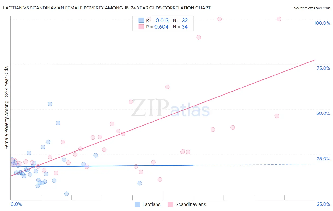 Laotian vs Scandinavian Female Poverty Among 18-24 Year Olds