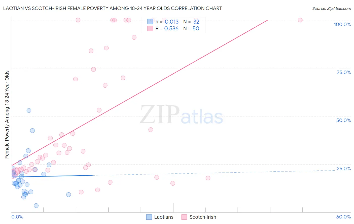 Laotian vs Scotch-Irish Female Poverty Among 18-24 Year Olds