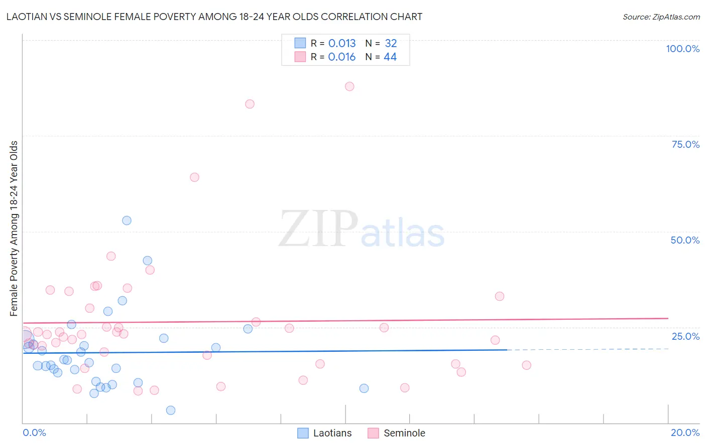 Laotian vs Seminole Female Poverty Among 18-24 Year Olds