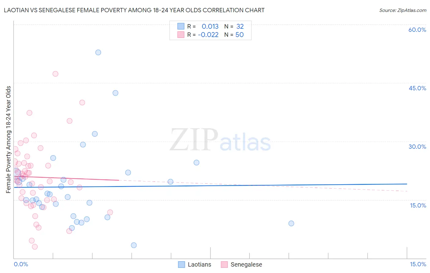 Laotian vs Senegalese Female Poverty Among 18-24 Year Olds