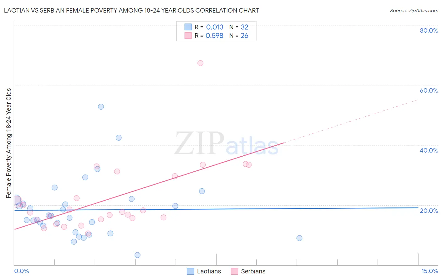 Laotian vs Serbian Female Poverty Among 18-24 Year Olds
