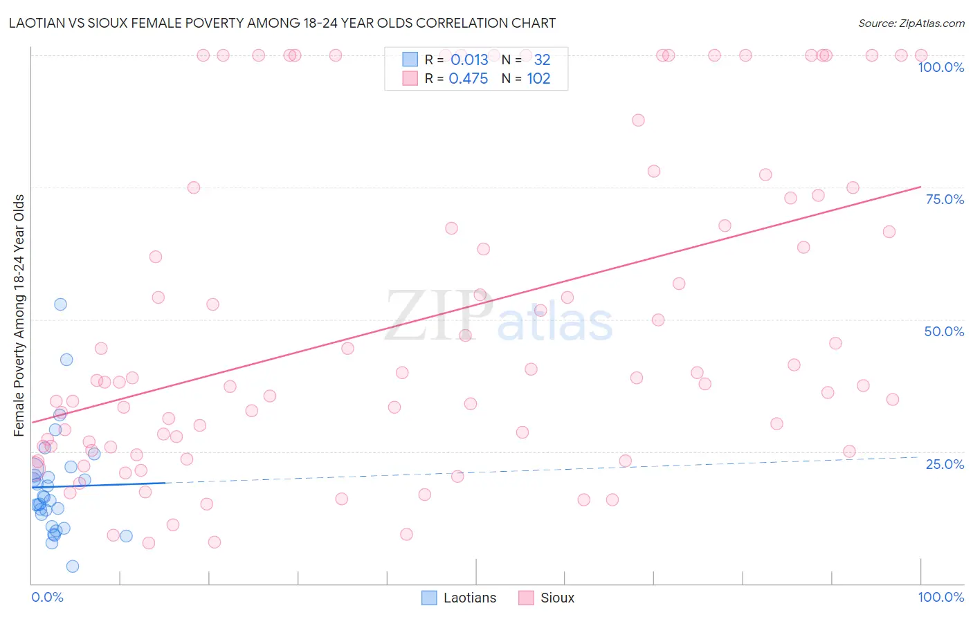 Laotian vs Sioux Female Poverty Among 18-24 Year Olds