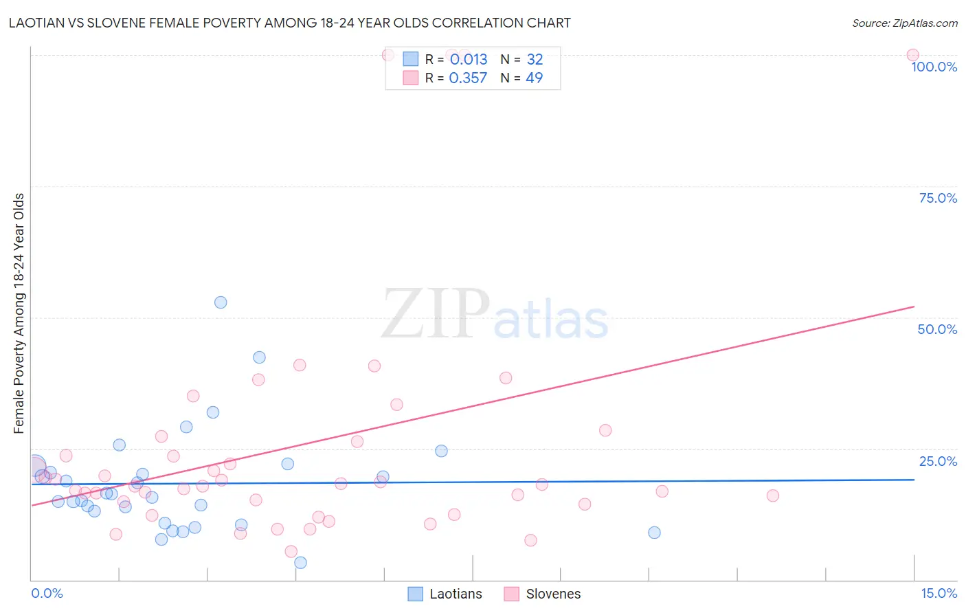 Laotian vs Slovene Female Poverty Among 18-24 Year Olds
